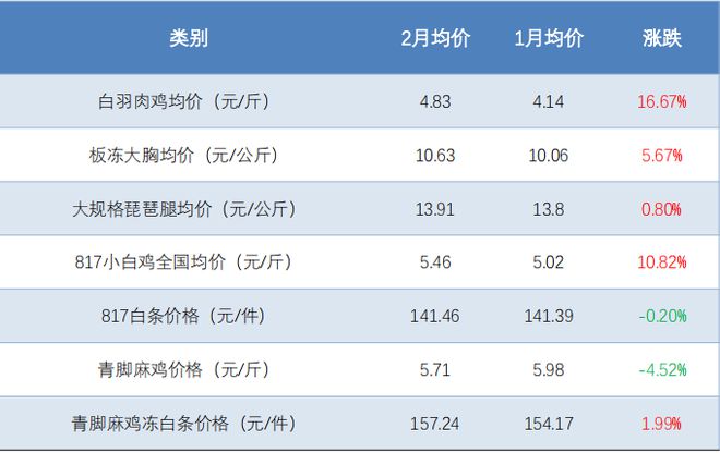 免费下载！3月餐饮最新食材采购行情报告发布米乐M6